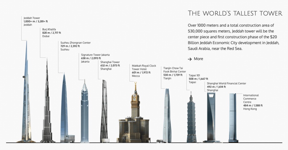 Poređenje najviših zgrada na svijetu sa tačnim visinama i fotografijama