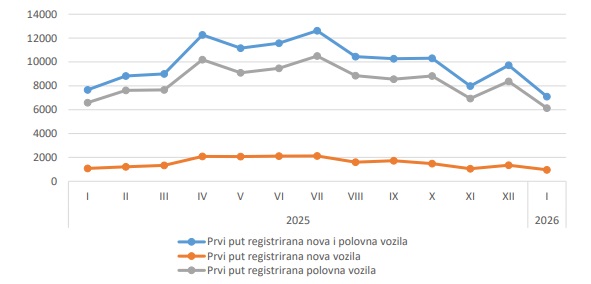 Tabela pokazuje broj prvi put registrovanih vozila u BIH po mjesecima u proteklih godinu dana