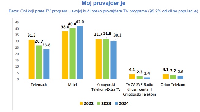 Šta BH Telecom dobija kupovinom Telemacha Crna Gora