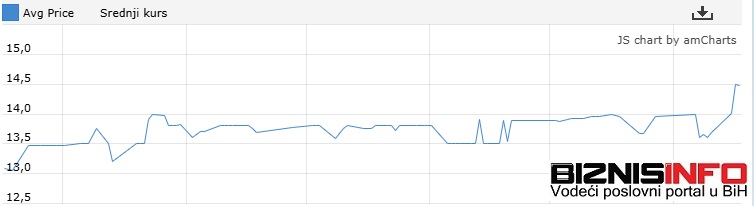 Vrijednost BH Telecoma ide ka milijardi KM, evo šta je razlog