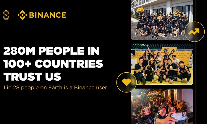 Binance slavi osam godina postojanja uz povjerenje 280 miliona korisnika