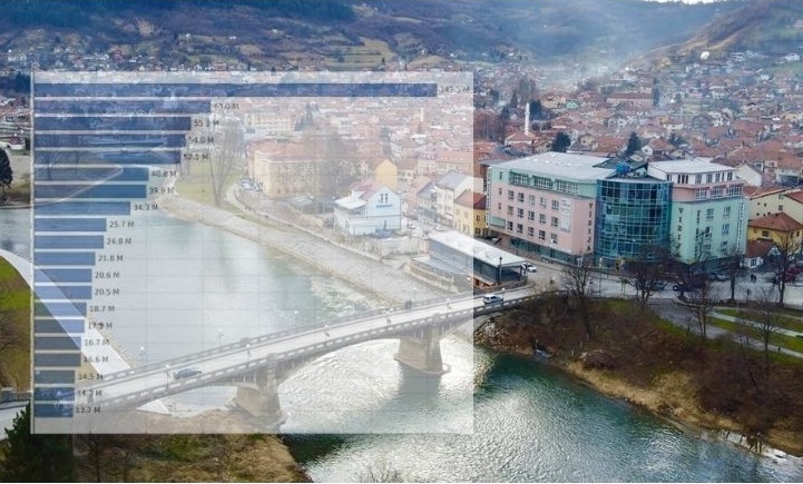 Grad mesa i dobrih trgovaca: Ovo su najveće firme u Visokom – jedna je bez premca