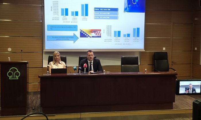 Izvoz iz BiH u 2025. povećan za gotovo 445 miliona KM