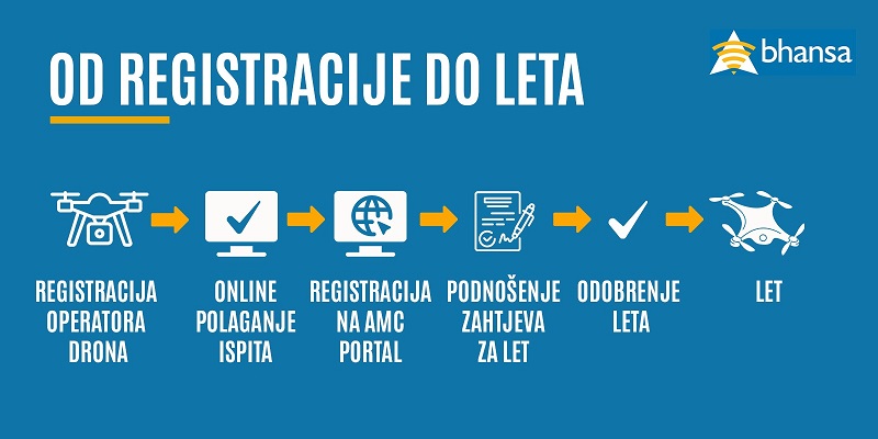 Dronovi u BiH: Izmjena Zakona o BHANSA-i otvara put sigurnijem nebu i modernoj kontroli letenja